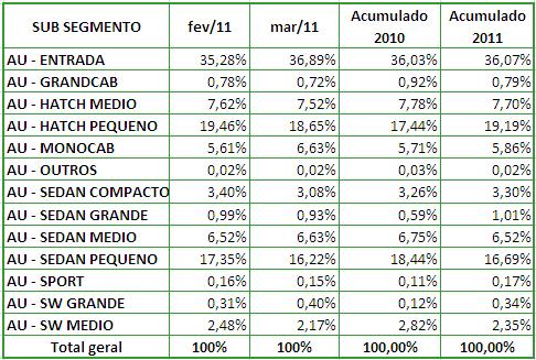 MODELOS MAIS EMPLACADOS - ACUMULADO ATÉ MARÇO/2011 MonoCab Fev Mar 1º HONDA/FIT 2.725 4.367 9.628 27,09% 2º GM /MERIVA 1.788 2.219 5.210 14,66% 3º FIAT /IDEA 1.606 2.240 5.