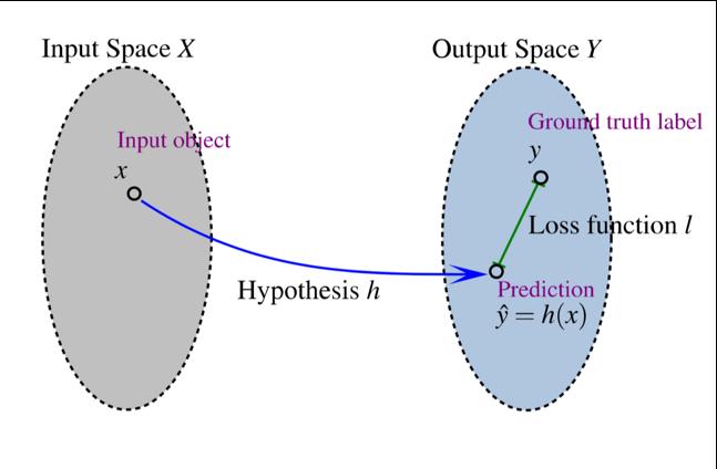 vào và và kết quả của quá trình học máy từ dữ liệu đầu vào. Một hàm chí phí (loss function) đo độ dự đoán được tạo ra bởi không gian giả thuyết với nhãn thực sự.