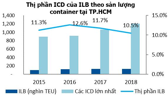 Biên Hòa, tỉnh Đồng Nai, cách 30km so với cảng Cát Lái, đóng vai trò là điểm trung chuyển cho hàng hóa được sản xuất tại tỉnh Đồng Nai đem qua cảng Cát Lái đi xuất khẩu. Thị phần ICD của ILB tại TP.