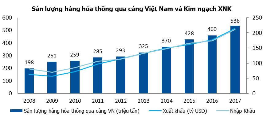 dần hết dư địa tăng trưởng: Đánh giá sự phát triển của ngành Nguồn: tài liệu doanh nghiệp, MBS Research tổng hợp Ngành cảng biển Việt Nam Hệ thống cảng biển Việt Nam là hệ thống cảng vệ tinh (feeder