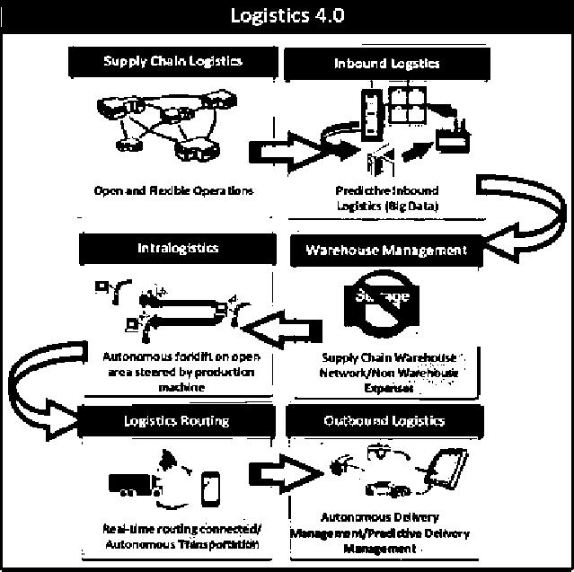 Bằng việc sử dụng hệ thống CNTT trong lĩnh vực logistics, như Hệ thống quản lý kho (WMS) và Hệ thống Quản lý Vận tải (TMS), tự động hóa và hiệu quả quản lý logistics, kiểm kê và vận chuyển đã phát