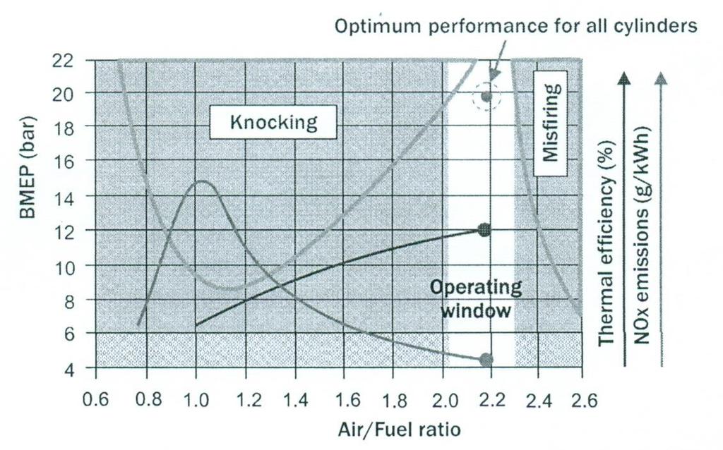 Hiệu suất tối ưu cho tất cả xilanh Hiệu suất có ích bình quân [bar] Kích nổ Hiệu suất nhiệt NOx Vùng khai thác Hiệu suất nhiệt [%] Hàm lượng khí NOx [g/kwh] Vậy hãy xem xét nhiên liệu khí PLG và CNG