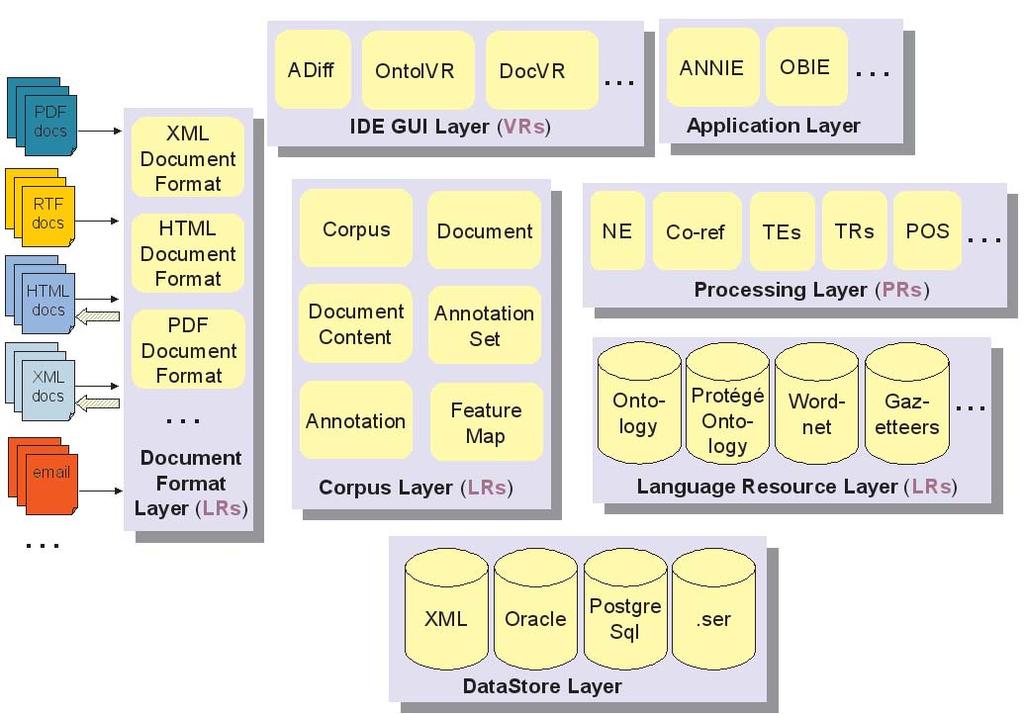 GATE gồm các lớp (Layer) như sau : Hình 1. Kiến trúc tổng quát của GATE 1. Lớp quản lý các loại tài liệu (Document Format Layer) 2. Lớp quản lý lưu trữ (DataStore Layer) 3.