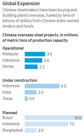 Chiến lược chuyển hướng sản xuất thép ra nước ngoài của TRUNG QUỐC Trung Quốc và nỗi lo sợ của ngành thép toàn cầu Các công ty thép Trung Quốc đã ký kết các thoả thuận xây dựng nhà máy ở Malaysia,