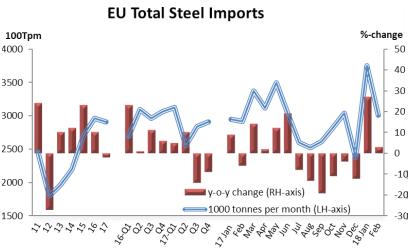 HOẠT ĐỘNG NHẬP KHẨU Nhập khẩu thép khu vực châu Âu trong năm 2017 giảm nhẹ bằng 1,8% so với năm 2016 với xu hướng giảm từ tháng 6 đến tháng 8 và tăng trở lại từ tháng 9 đến tháng 12.