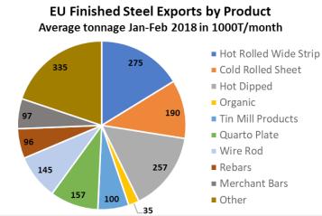 HOẠT ĐỘNG XUẤT KHẨU Xuất khẩu các sản phẩm thép của EU sang các nước ngoài khối trong năm 2017 tăng 1% so với cùng kỳ.