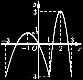 Câu : Cho hàm số y f() có đồ thị như hình ên Trên đoạn ; hàm số đã cho có mấy điểm cực trị? 4 B C 5 D Câu : Hình ên là đồ thị củ hàm số nào dưới đây?