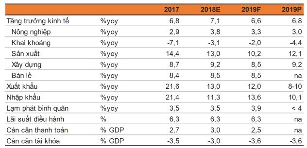 Triển vọng tăng trưởng kinh tế Việt Nam Chúng tôi dự báo tăng trưởng sẽ giảm xuống trong năm 2019 sau mức tăng mạnh trong giai đoạn 2017-18.