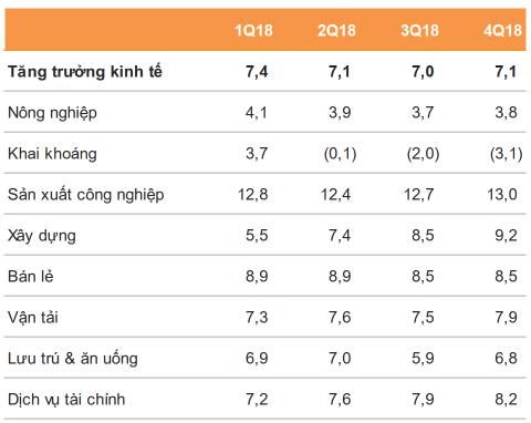 IV. CƠ HỘI ĐẦU TƯ 1. Tổng quan về nền kinh tế Việt Nam Nền kinh tế Việt Nam tăng trưởng 7,08% trong năm 2018, đạt mức cao nhất trong 11 năm qua và vượt dự báo cũng như mục tiêu của Chính phủ.