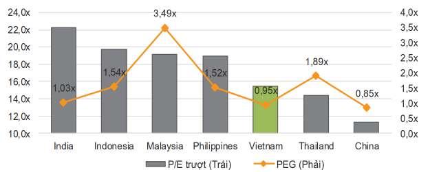 Hình 3: Mối tương quan giữa P/E của VNINDEX và lợi suất TPCP 5 năm của Việt Nam (Nguồn: Bloomberg, VNDIRECT) Tại thời điểm 28/12/2018, VNINDEX đang giao dịch ở P/E trượt 15,5x (ở mức thấp hơn 29,4%