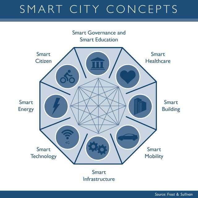 Các đặc tính của Thành phố thông minh Nó phát triển theo hướng hội nhập mạnh mẽ tất cả các khía cạnh của trí thông minh của con người, trí thông minh tập thể, và cả trí thông minh nhân tạo bên trong